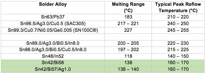 Low temperature lead free solder paste - SURFACE MOUNT PROCESS